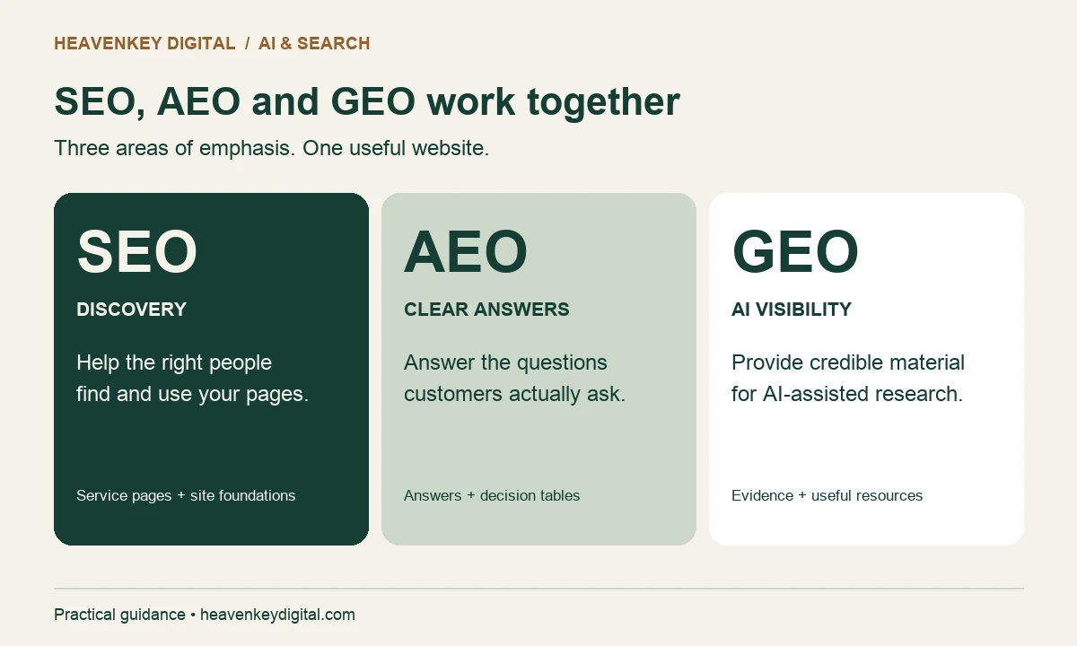 AEO vs SEO vs GEO comparison showing discovery, clear answers and AI visibility